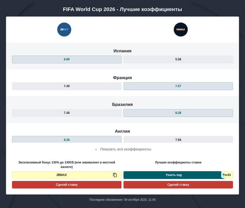 Прогноз на победителя ЧМ 2026 по футболу