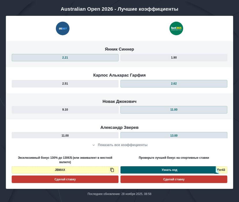 Ставки на Австралиан Оупен 2026